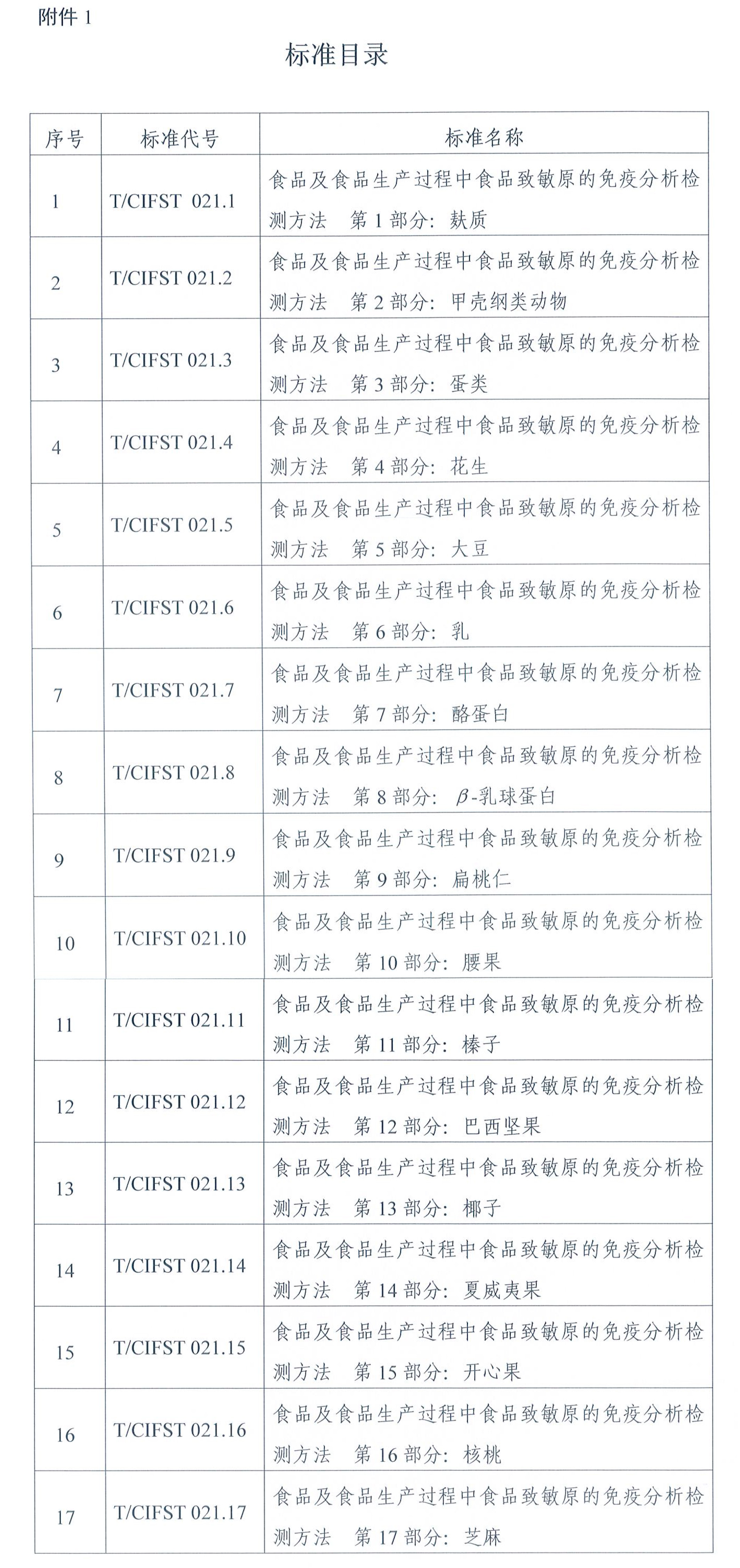 中国食品科学技术学会关于发布《食品及食品生产过程中食品致敏原的免疫分析检测方法 第1部分：麸质》等17项团体标准的通知-2