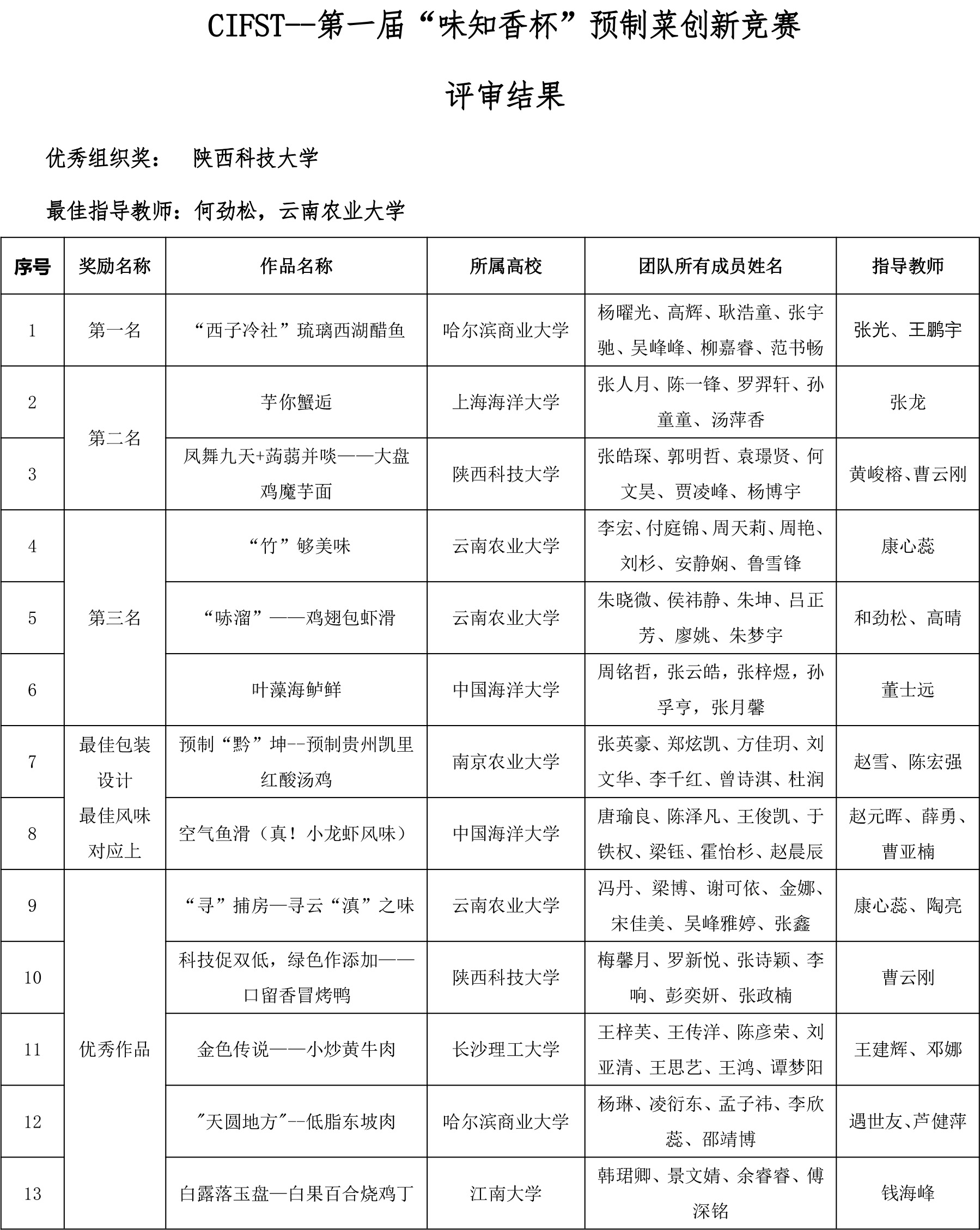 CIFST第一届味知香竞赛终评名单(1)-2