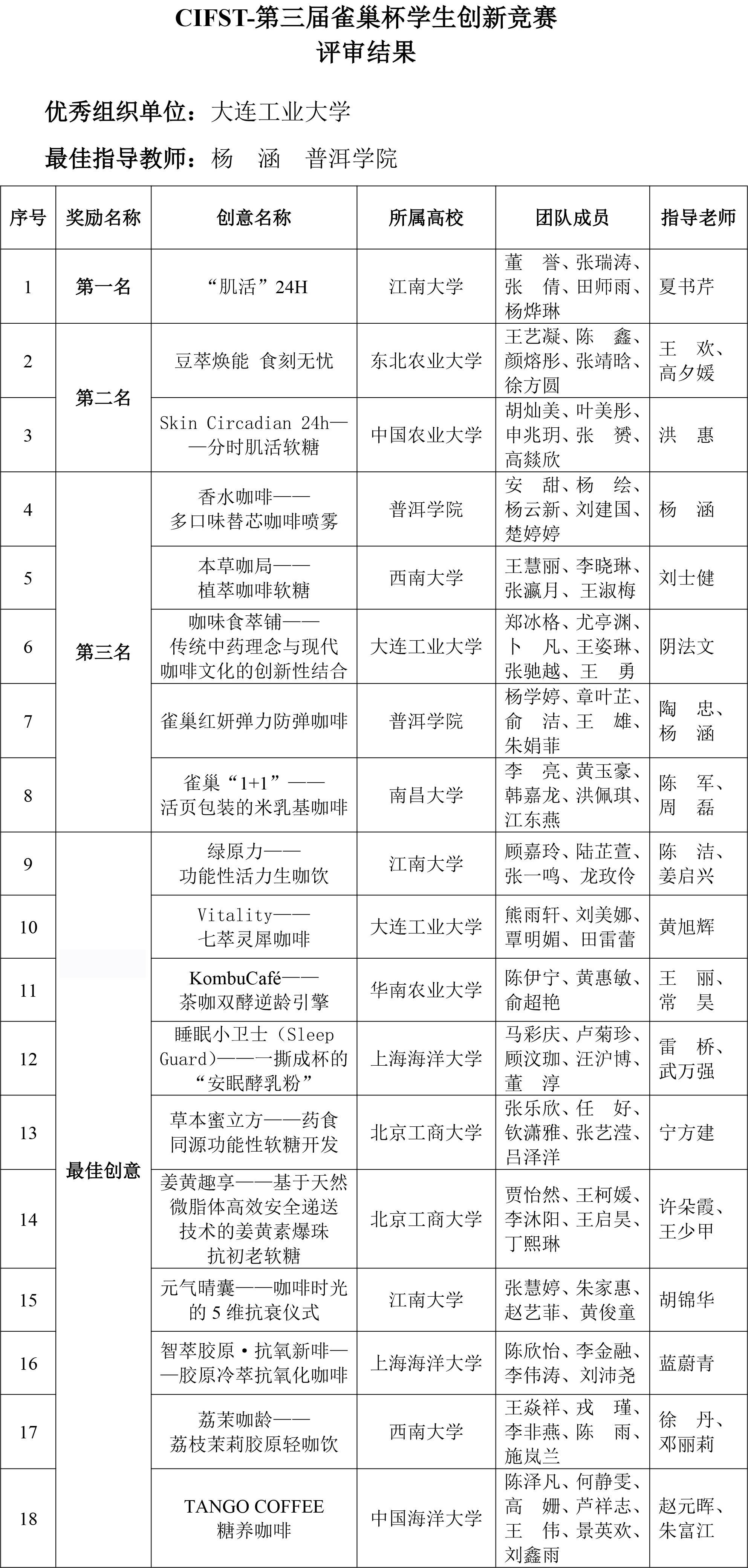 CIFST-第三届“雀巢杯”学生创新竞赛——评审结果-2