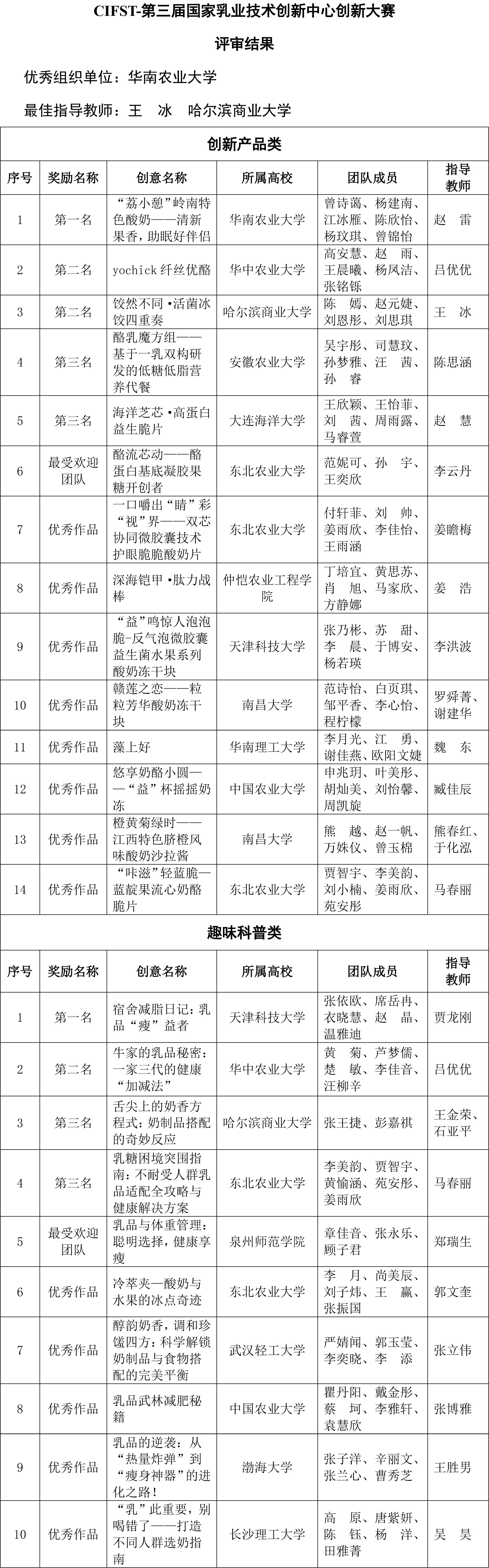 CIFST-第三届国家乳业技术创新中心创新大赛评审结果-2
