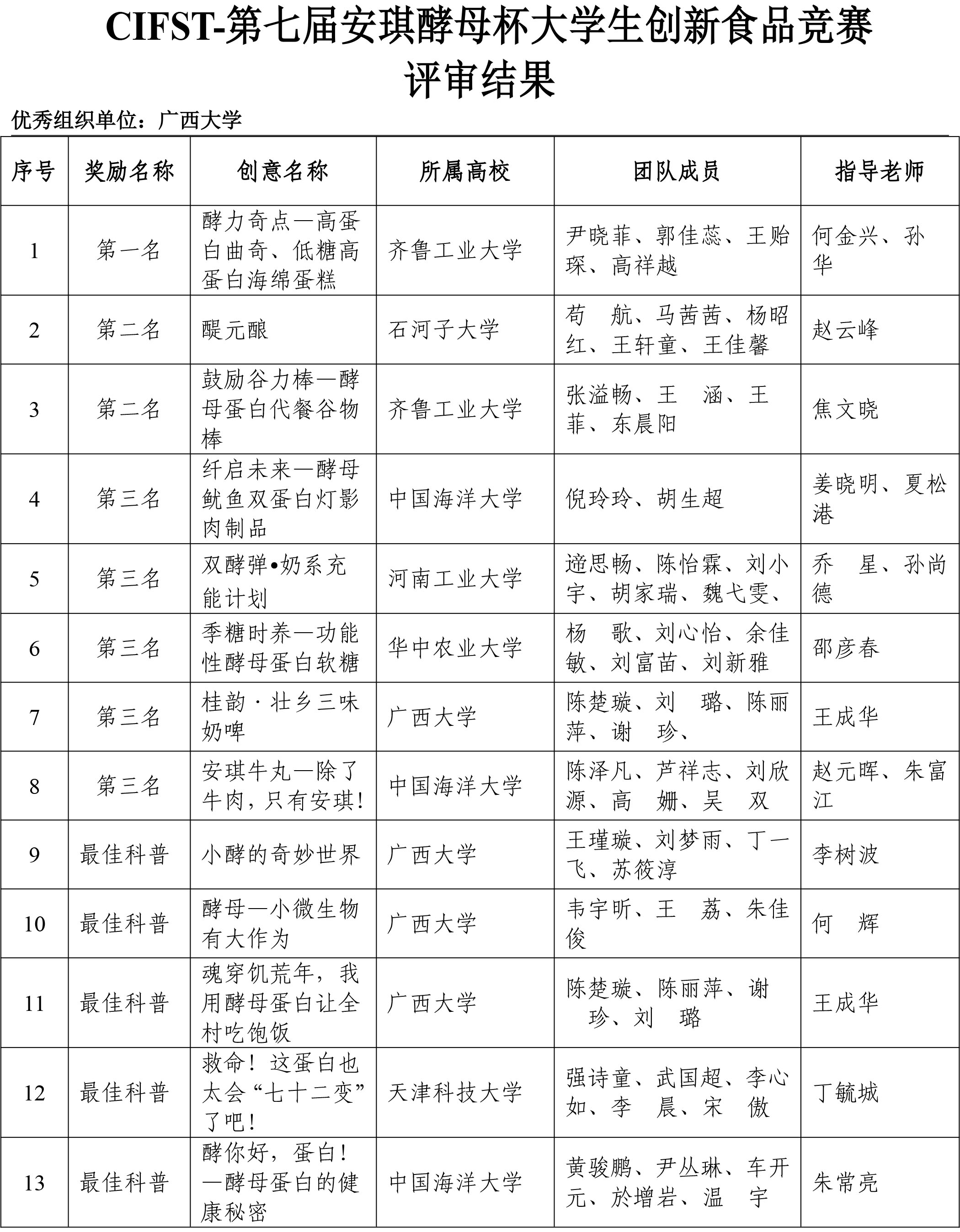 第七届安琪酵母学生竞赛评审结果-2