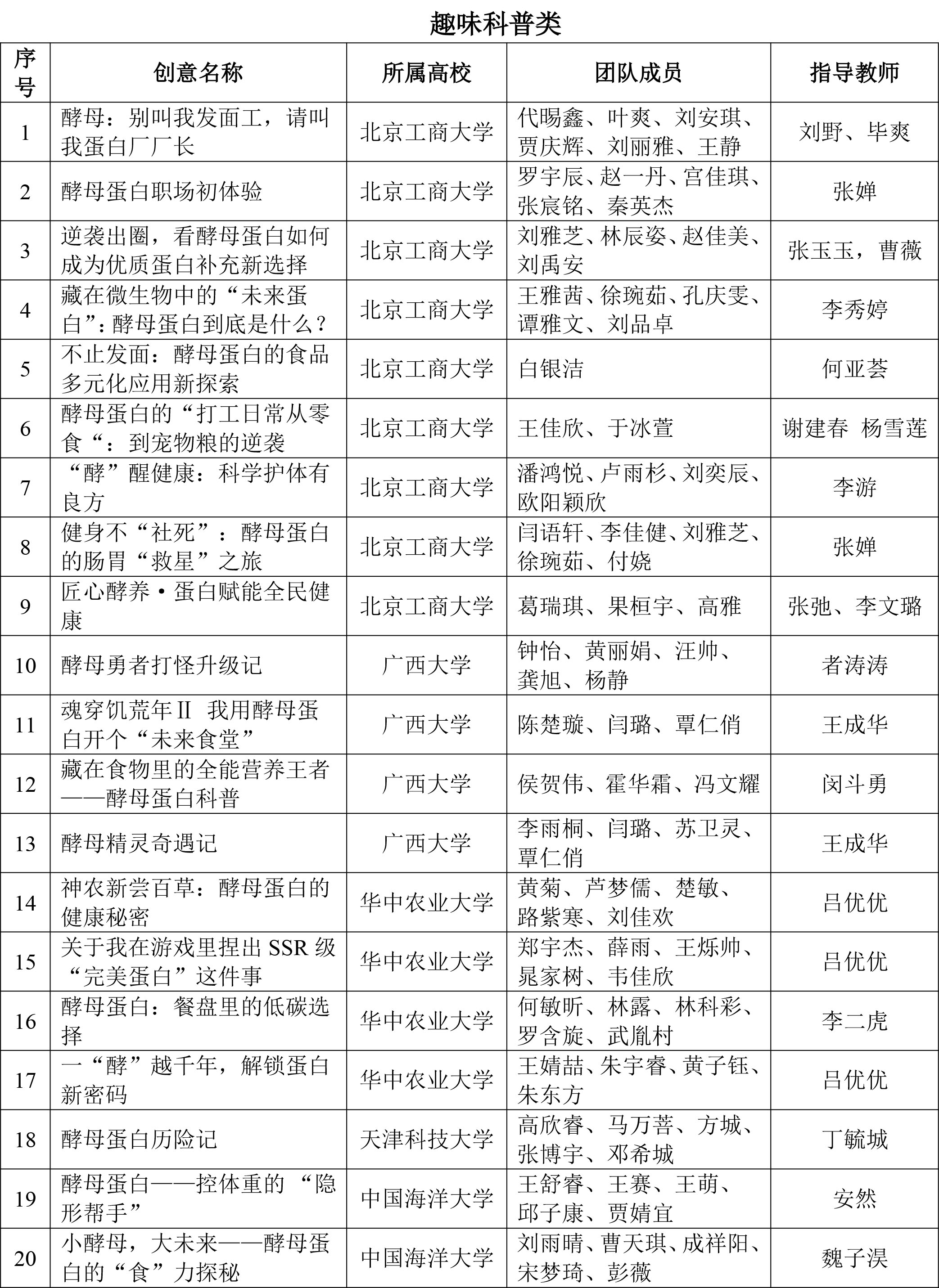 CIFST-第八届安琪酵母杯大学生创新食品竞赛入围复赛名单-4