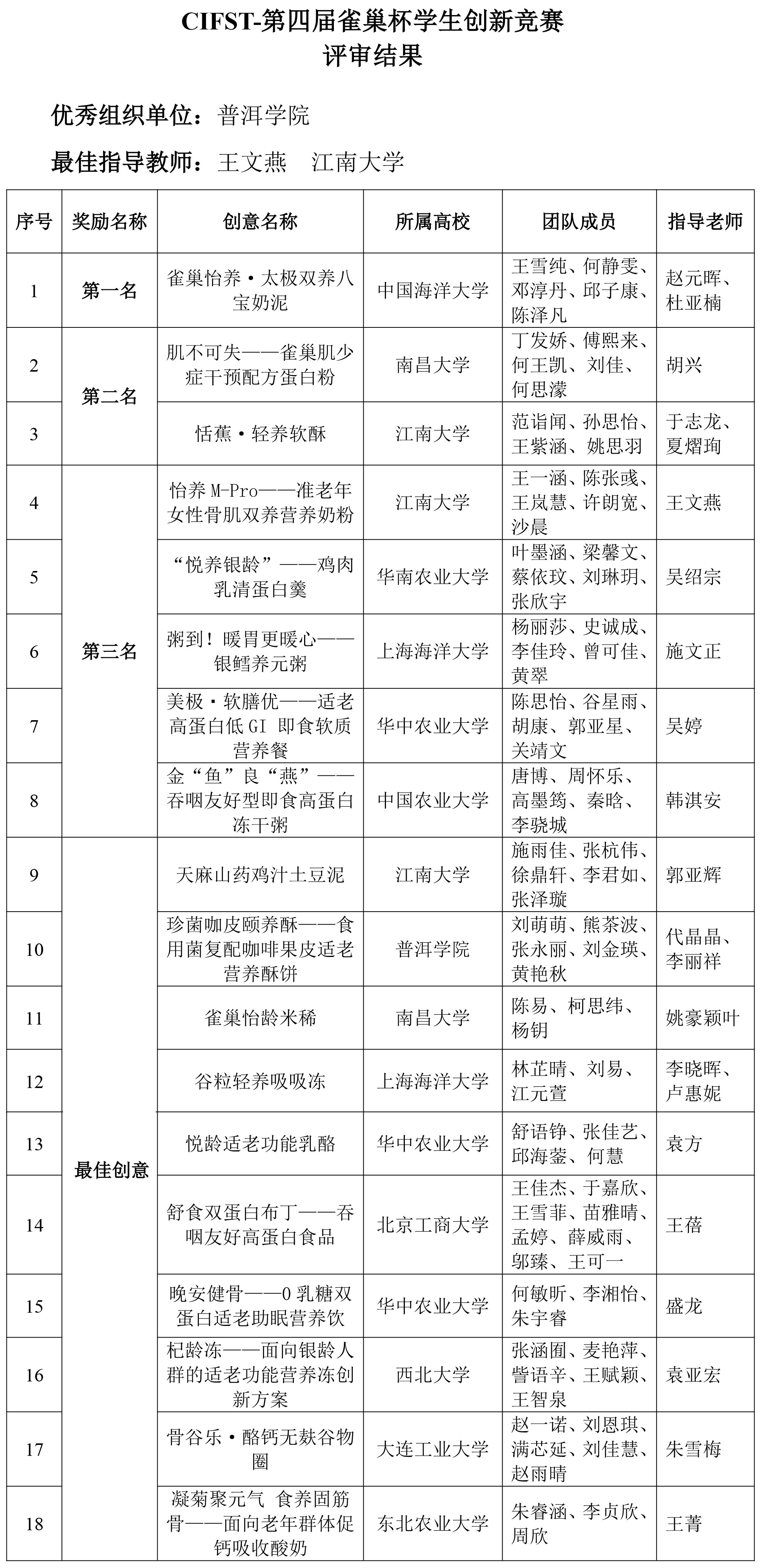 CIFST-第四届“雀巢杯”学生创新竞赛——评审结果-2 CIFST-第四届“雀巢杯”学生创新竞赛——评审结果-2